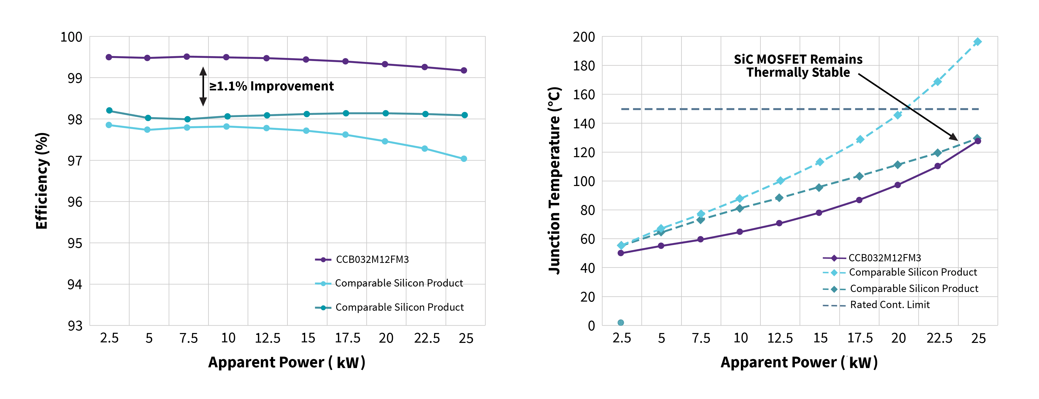 Two line chart side by side: the left-side chart measures efficiency (%) with increasing apparent power (kW).  CCB032M12FM3 is shown to have at least a 1.1% improvement over two comparable other silicon products. The right-side chart measures junction temperature with increasing apparent power (kW). CCB032M12FM3 is shown to remain more thermally stable than two other silicon products.