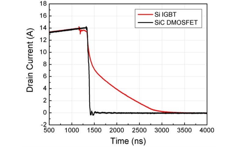 Line graph depicting switching loss for 1200 V SiC MOSFET vs IGBT