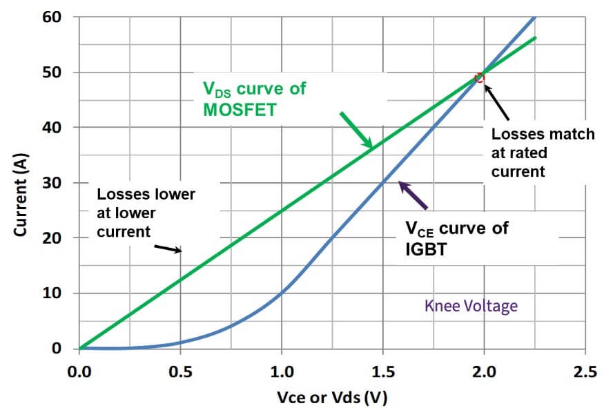 Line chart depicting conduction loss for 1200 V SiC MOSFET vs IGBT