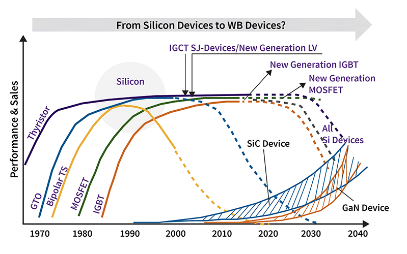 Graph showing the evolution of power semiconductor techniques.
