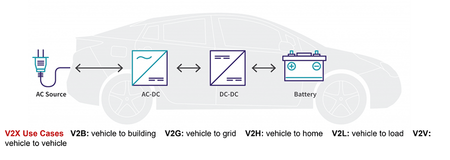 An illustration of an electric vehicle. There's an overlay of icons that show how energy is transferred through the vehicle. There's an outside plug labled &quot;AC Source&quot;, with arrows pointing to and from a box icon labeled &quot;AC-DC&quot;, followed by another box icon with an arrow pointing to and from an icon of a standard car battery. Underneath is a statement that reads &quot;V2X Use Cases: V2B - Vehicle to Building, V2G - Vehicle to Grid, V2H - Vehicle to Home, V2L - Vehicle to Load, V2V - Vehicle to Vehicle.&quot;