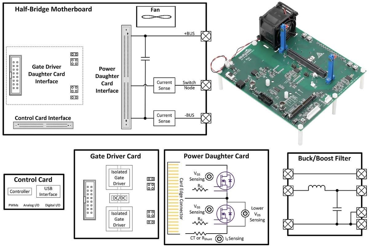 A photo of a SpeedVal Kit with 5 circuit diagrams of Half-Bridge Motherboard, a Control Card, Gate Driver Card, Power Daughter Card, and Buck/Boost Filter.