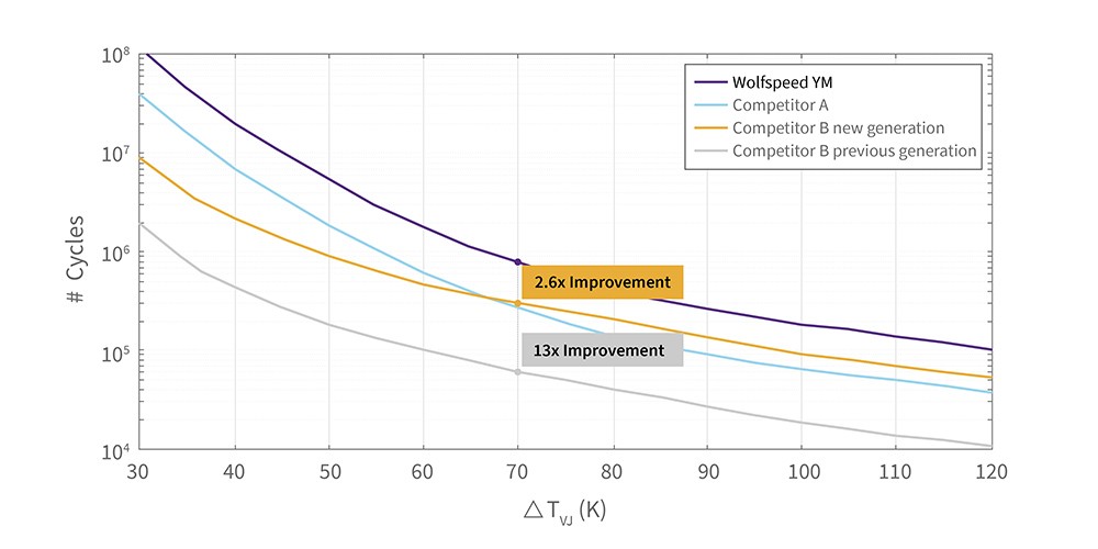Line graph showing how Wolfspeed's power modules allow for 3 times higher power cycling compared to our competition