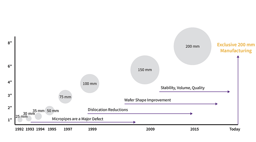 Timeline graph showing Wolfspeed's wafer development milestones. Starting with a 25mm wafer in 1992 and ending with exclusive 200mm manufacturing in 2025.