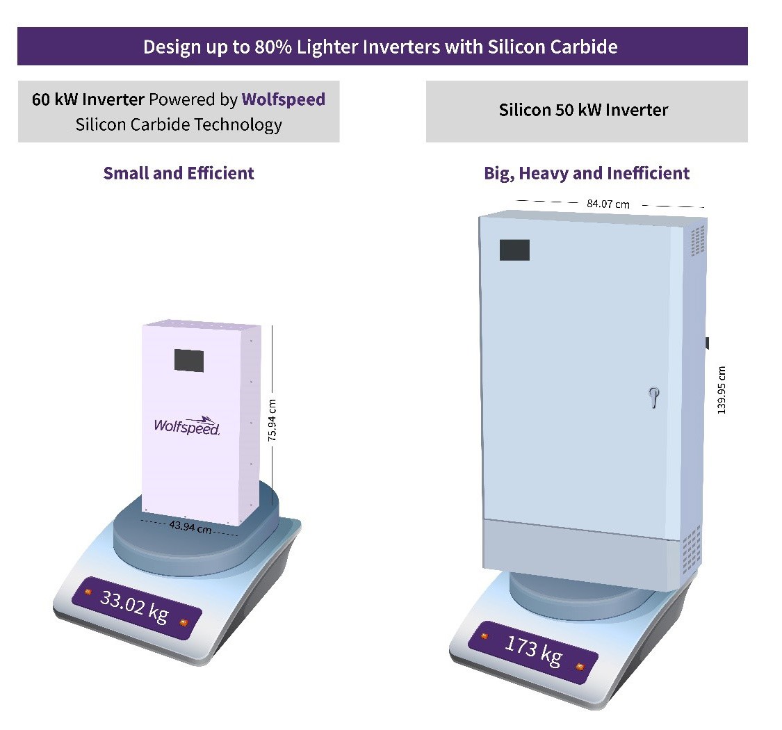 A two column infographic titled &quot;Design up to 80% Lighter Inverters with Silicon Carbide.&quot; On the left side there is a Wolfspeed 60 kW Inverter, showing that it's smaller and weighs less than the representation of a generic Silicon 50 kW Inverter.