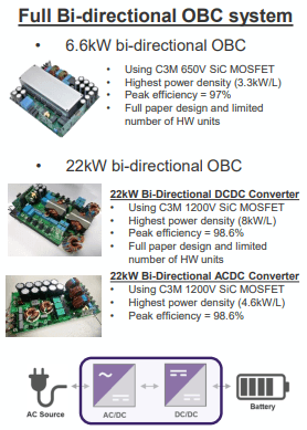 Figure 5: Wolfspeed’s SiC-based 6.6-kW and 22-kW bidirectional OBC AC/DC and DC/DC blocks.