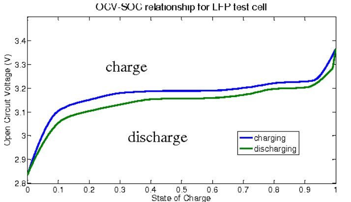 Line graph showing the difference between open circuit voltage and the charging and discharging values