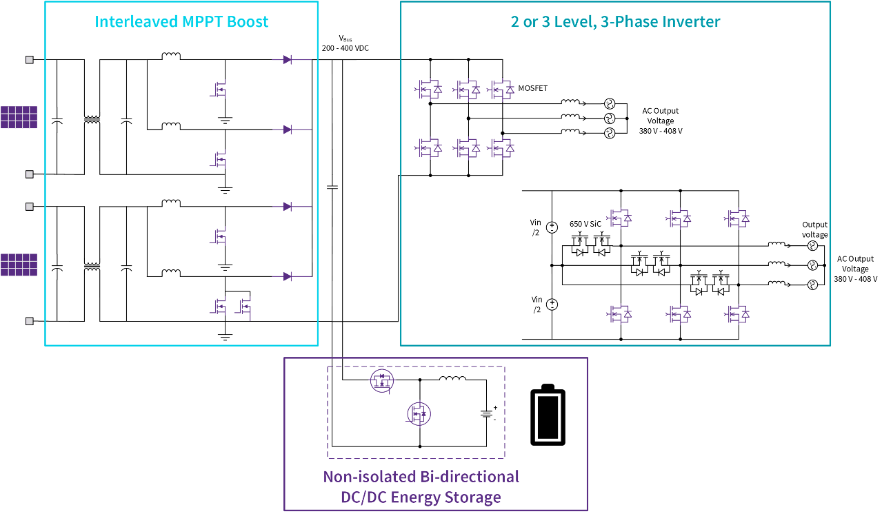 Three illustrated topologies for a commercial 60kW solar inverter. The left hand, top section is outlined in light blue and labeled &quot;Interleaved MPPT Boost&quot; and the right hand, top side is outlined in teal and labeled &quot;2 or 3 Level, 3-Phase Inverter&quot;. The bottom part of the image is outlined in purple and labeled &quot;Non-isolated Bi-directional DC/DC Energy Storage&quot;.