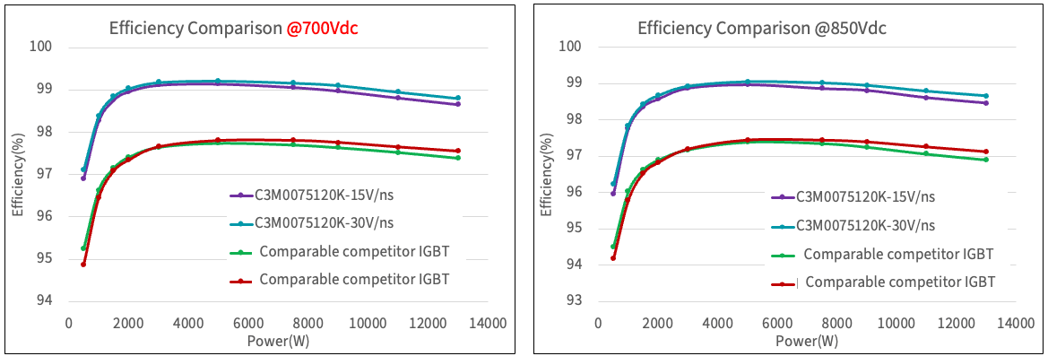 There are two line graphs showing the two efficiency comparison at 16 kHZ: on the left it's at at 700 V ds.  On the right, it's at 850 V dc.