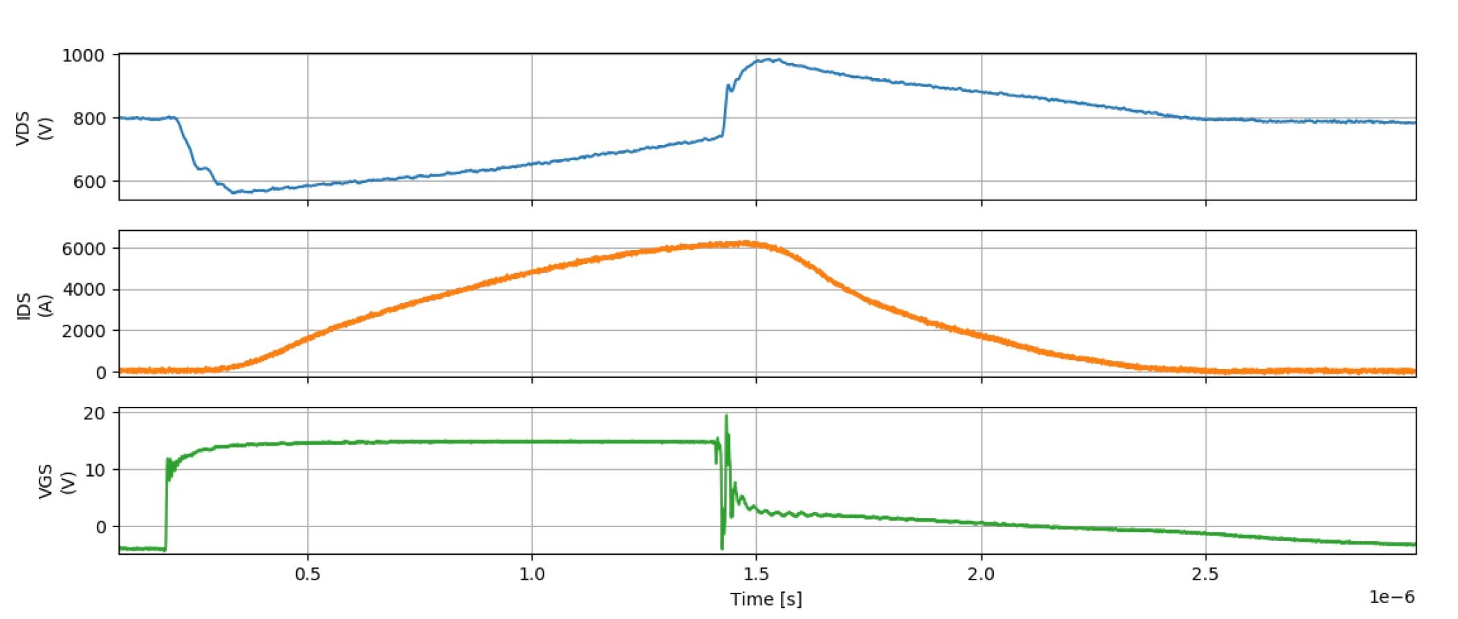 Waveform image of the inverter stack as it experiences a soft-shutdown