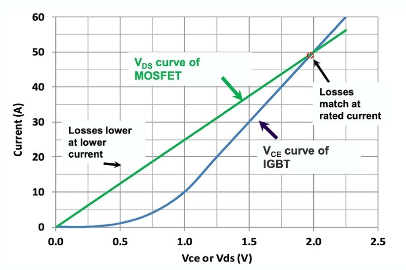 Comparison of 50 A IGBT with 50 A SiC MOSFET in module at Tj = 150°C. At one-third rated current, SiC’s losses are half those of the IGBT.