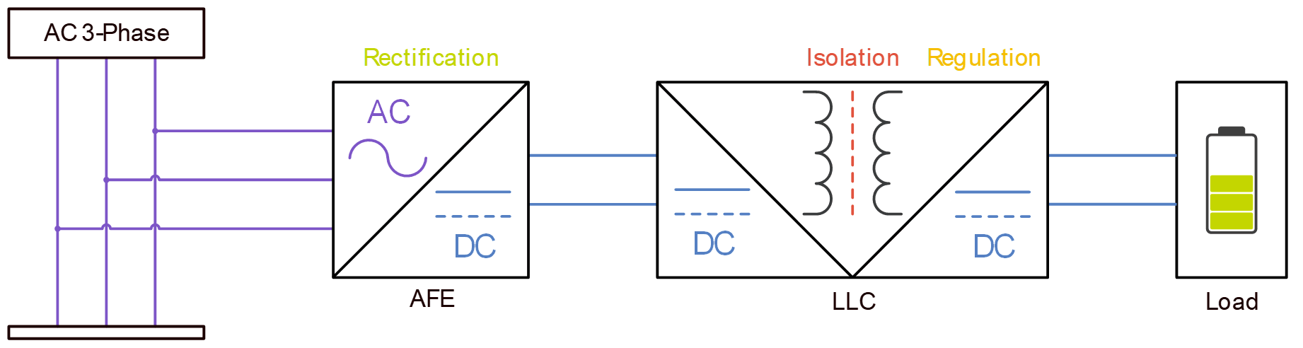 Two-Stage Architecture