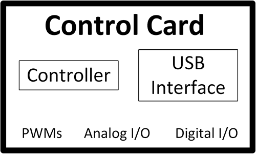 Block diagram of the circuit design of the Control Card used in Wolfspeed's SpeedVal Kit modular evaluation platform.