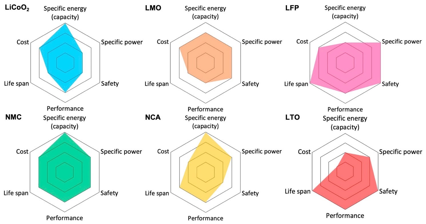 Diagrams showcasing the strengths and weaknesses for the different type of batteries used in electric batteries.