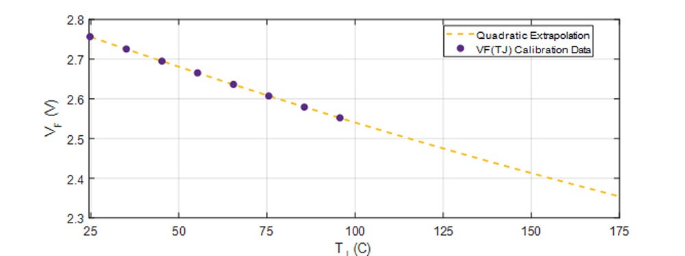 Line graph showing how Wolfspeed uses a calibration curve to determine Tj