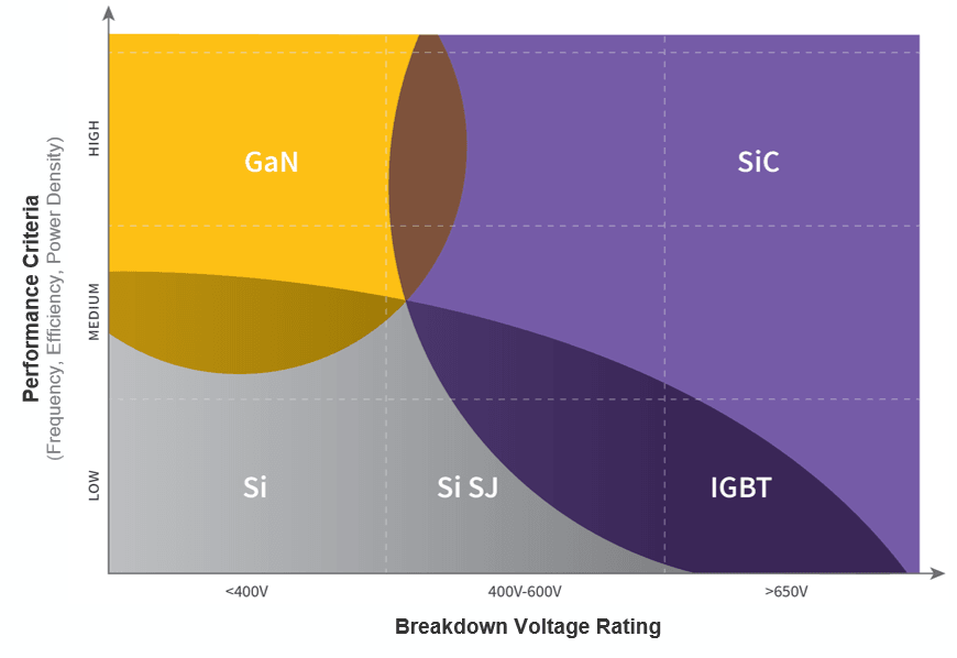 A shaded graph showing the overlap of GaN, SiC, Si, SJ, IGBT and their performance criteria for Breakdown Voltage Rating.