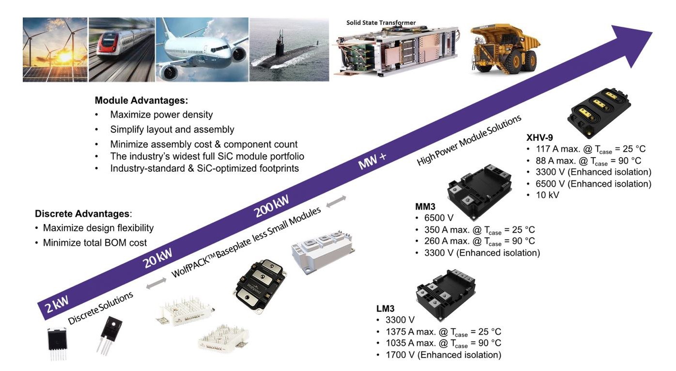 This is a complex composite image, showing multiple images of electric vehicles and Wolfspeed products along a left-to-right diagonal arrow. It represents how Wolfspeed's portfolio has a wide range of uses and power ranges. 