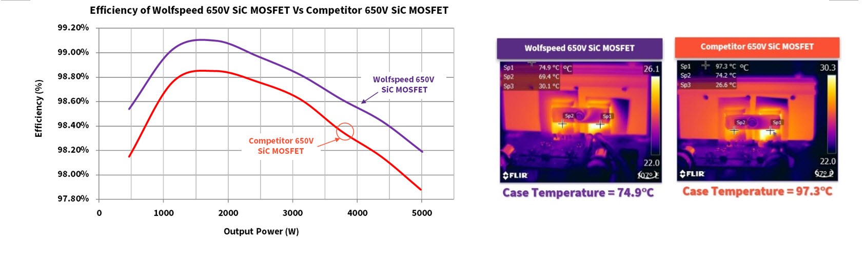 Introducing Wolfspeed's Automotive Qualified 650V Silicon Carbide MOSFETs