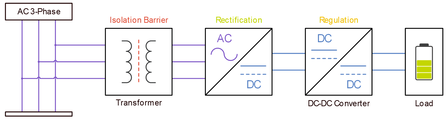 Architecture with low-frequency transformer