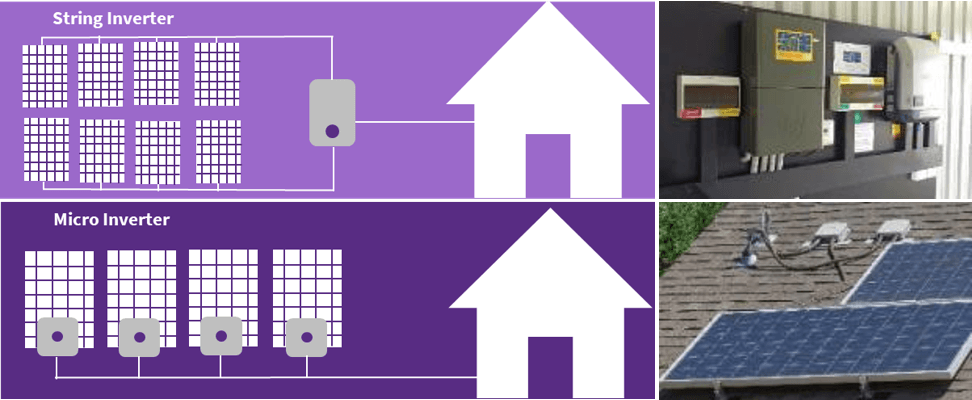 Graphic showing string and micro inverter solar systems with photo and two dimensional examples