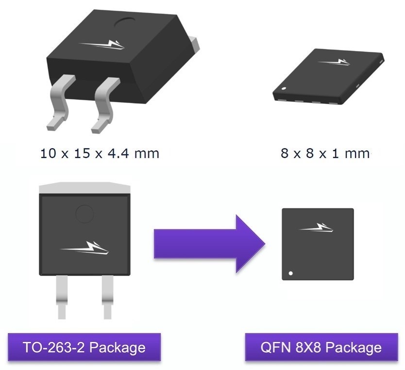 Infographic showing how the QFN takes up less space than the TOL-263-2