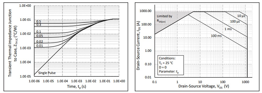 Two line graphs, side by side, that show the bias safe operating area and the transient thermal impedance. 