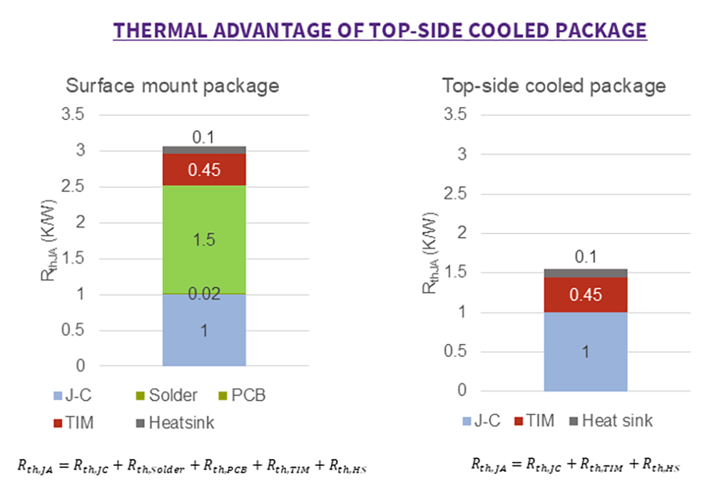Bar Chart showing A ~50% reduction in thermal resistance network is possible with TSC packages