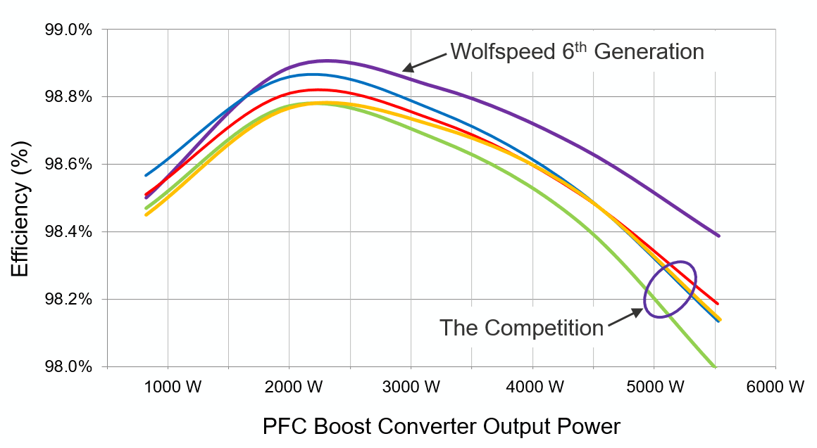 Three pictures grouped together as one: the first is a forward facing electric vehicle. Underneath is a box that says &quot;In Partial Load / Up to 6-10% savings / Even on 400v&quot;. To the right of the first two photos is an image of an EV Inverter above a detailed graph that maps out Wolfspeed's and competitors total inverter losses.