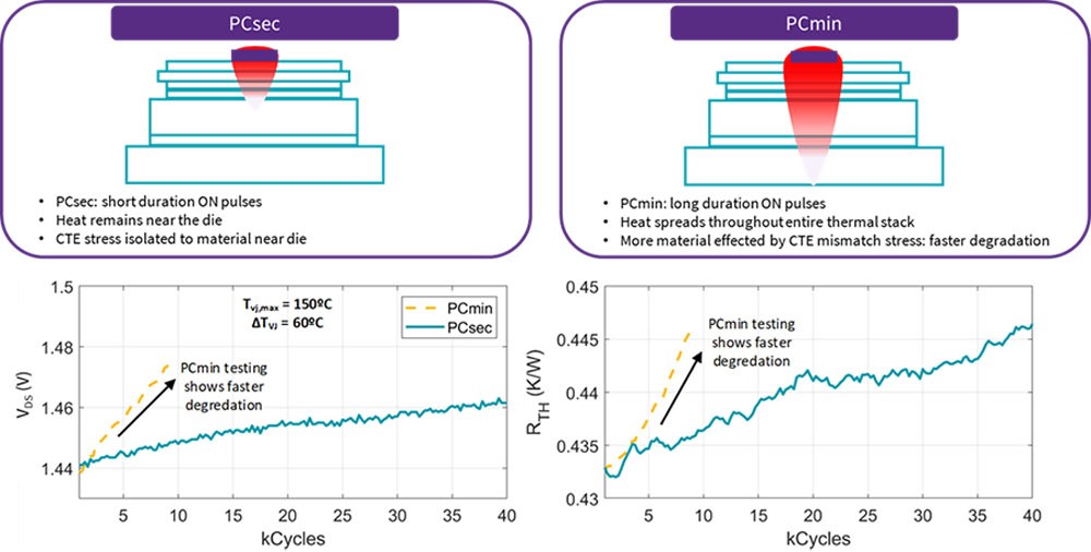 There's two illustrations with matching graphs The left one is for PCsec and it shows how that value investigates failures. The right one is for PCmin and it shows the same color.