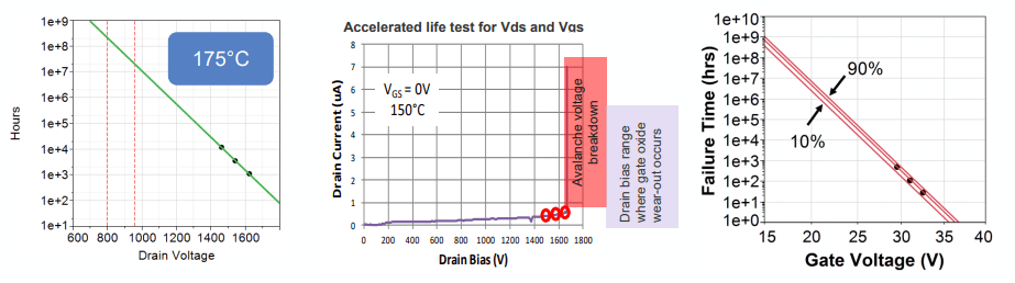 Figure 5: Predicted number of field hours for devices subject to various drain voltages (on the left) and gate voltages (on the right). Drain bias range where avalanche voltage breakdown and gate oxide wear out occurs is far beyond the rated 1,200V (middle).