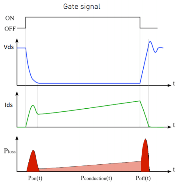 Figure 1: SiC MOSFET switching and power loss waveforms