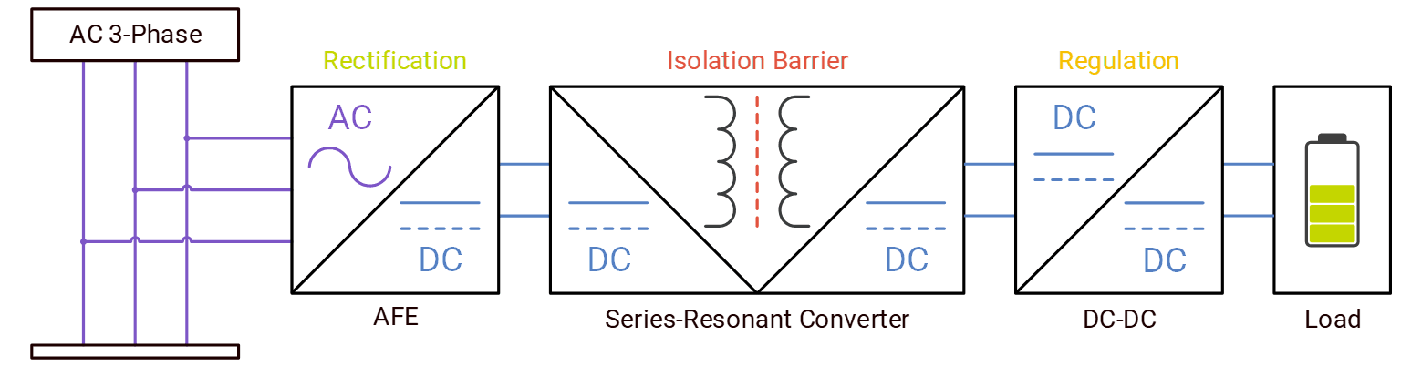 Three-Stage Architecture