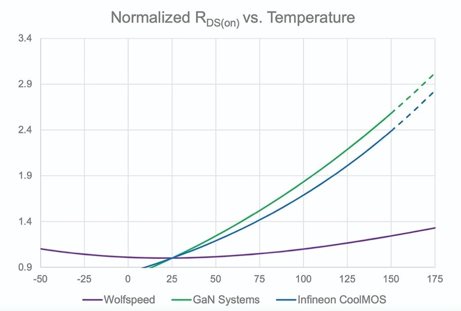 A line graph comparing Wolfspeed's SiC devices against Infineon CoolMOS and GaN systems.