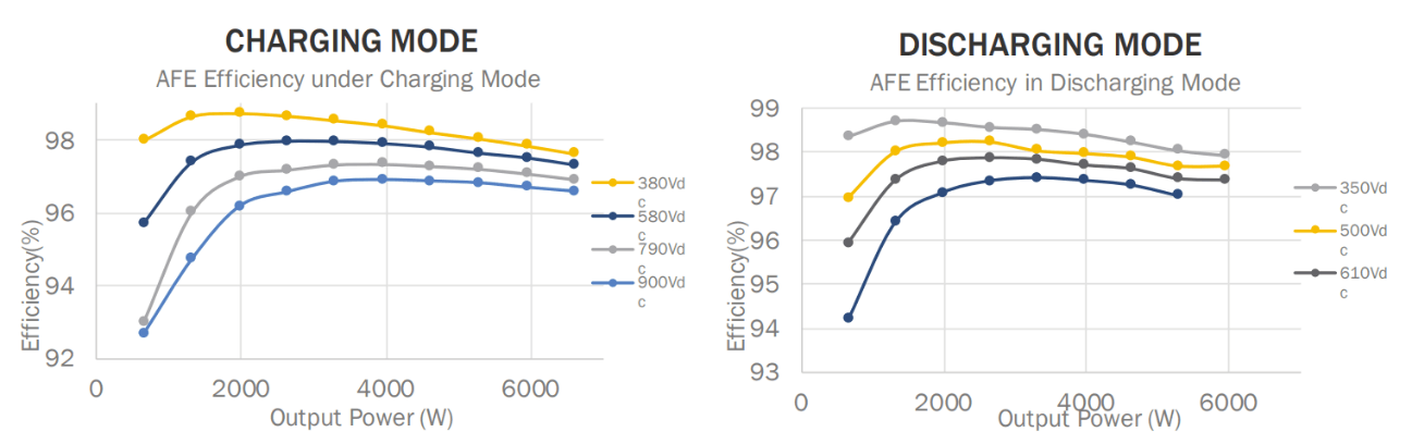 Figure 4: AFE efficiency for charging (left) and discharging (right) modes across many power levels