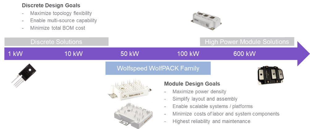 Figure 1: The Wolfspeed WolfPACK module is designed for power ratings beyond a singular discrete MOSFET and simplifies the design of thermal management and system layout.