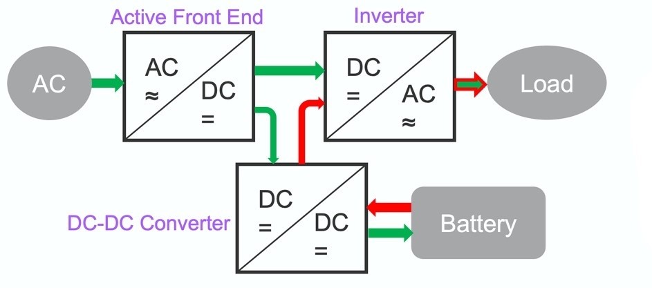 Circuit diagram for a 2-level LLC with 12 MOSFETs that enable simple, flexible control with high efficiency and small magnetics