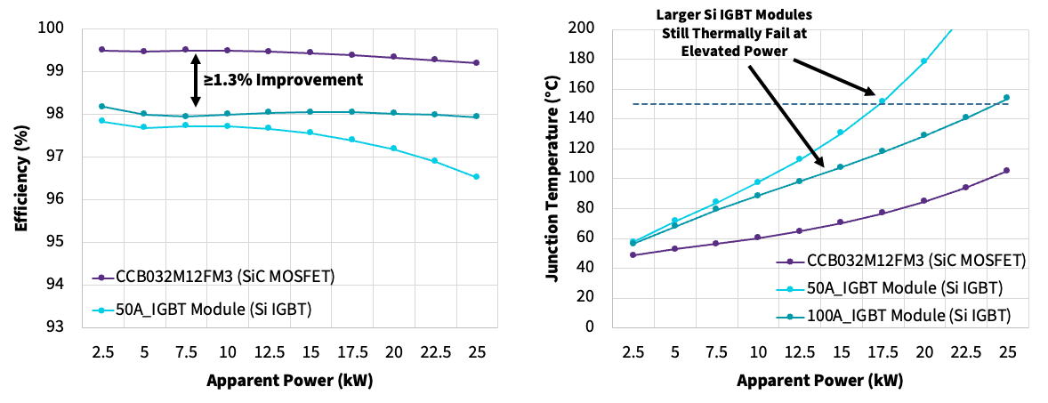 Two line chart side by side. Left chart plots Apparent Power (kW) as the x-axis and Efficiency (%) as the y-axis. Right chart plots Apparent Power (kW) as the x-axis and Junction Temperature (°C).