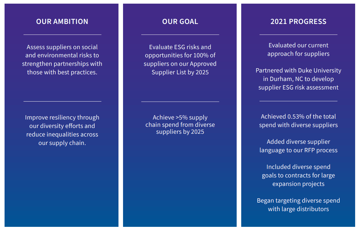 Three columns with a purple to blue gradient background. Each column titled "Our Ambition", "Our goal" and "2021 Progress", left to right, respectively.