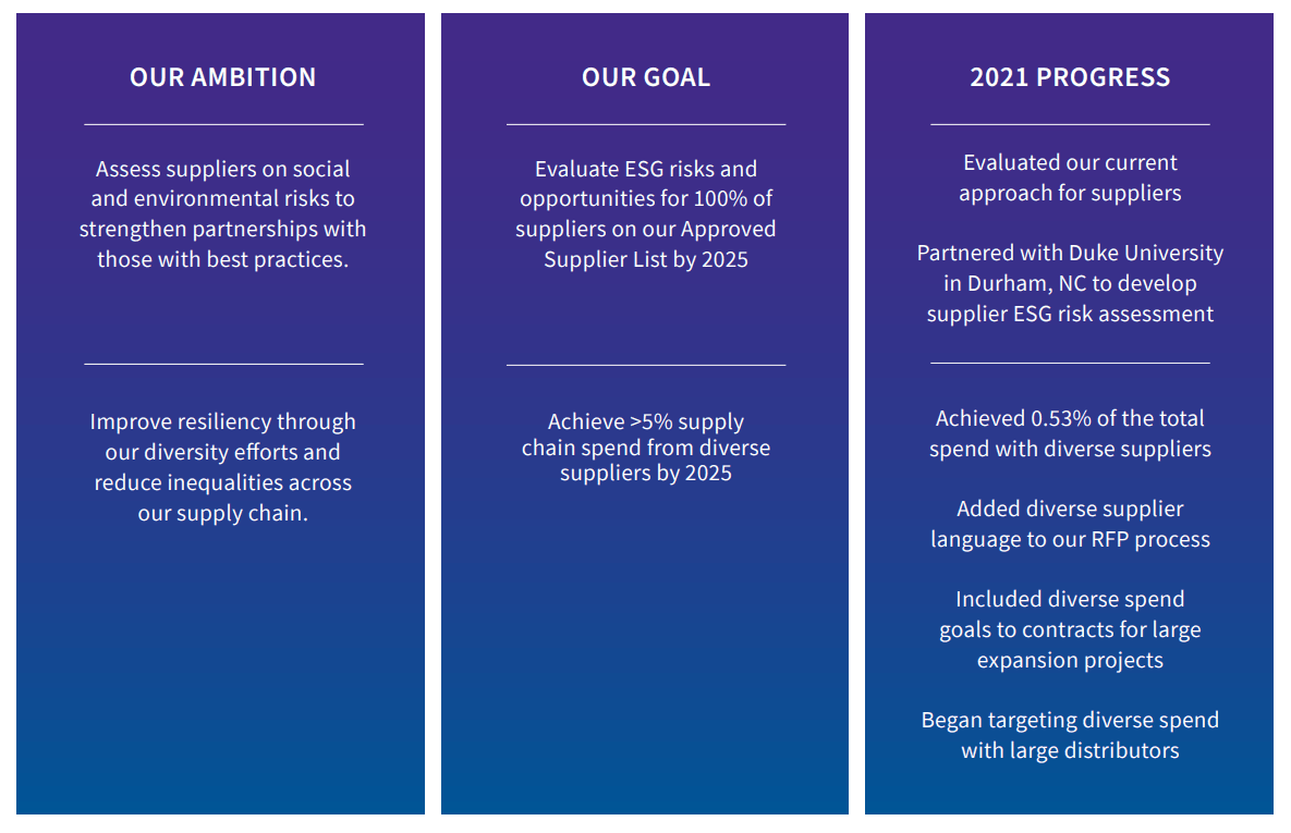 Three columns with a purple to blue gradient background. Each column titled &quot;Our Ambition&quot;, &quot;Our goal&quot; and &quot;2021 Progress&quot;, left to right, respectively. 