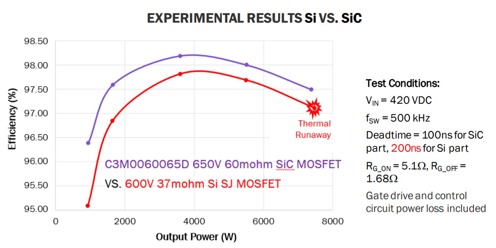 Line graph showing experimental results.