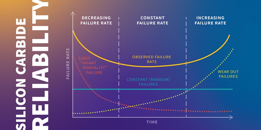 Figure 1: Sample bathtub curve 