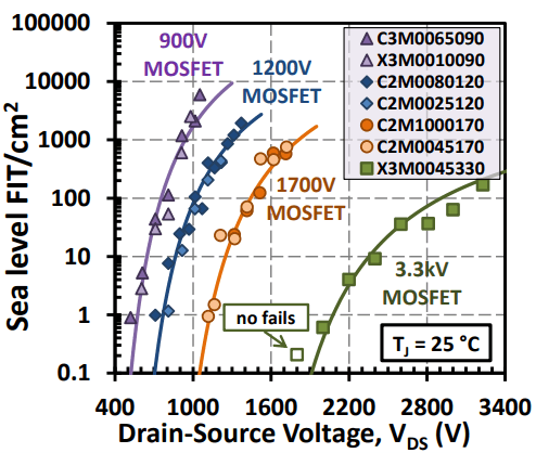 Figure 3: FIT/cm2 versus drain-source voltage for various Wolfspeed MOSFETs