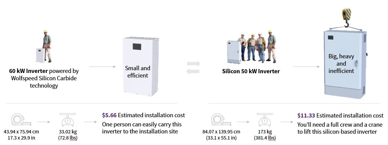 Illustrated infographic explaining how a Wolfspeed Inverter is smaller and more efficient than other inverters