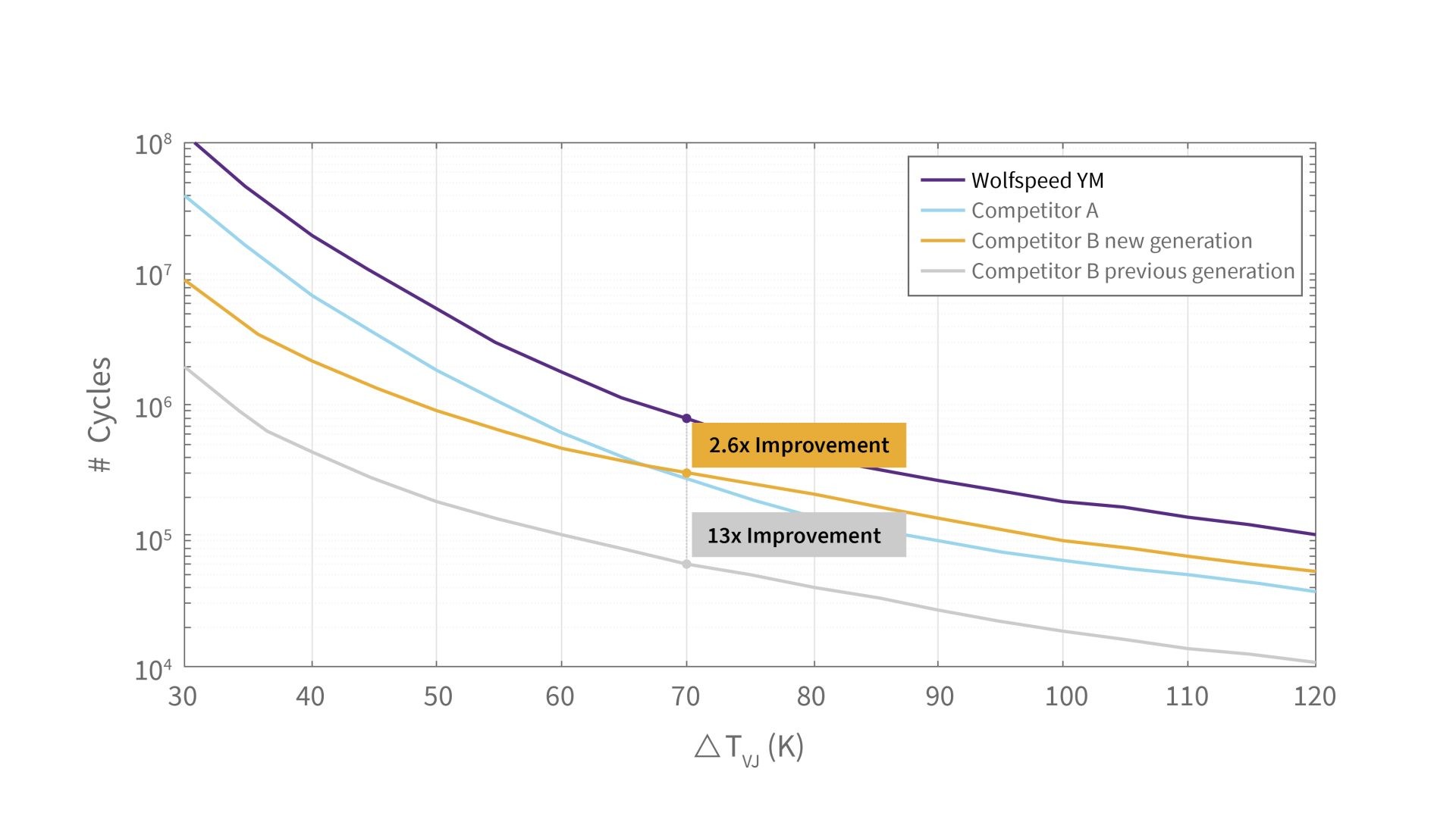 Figure 6: YM4 lifetime reliability analysis