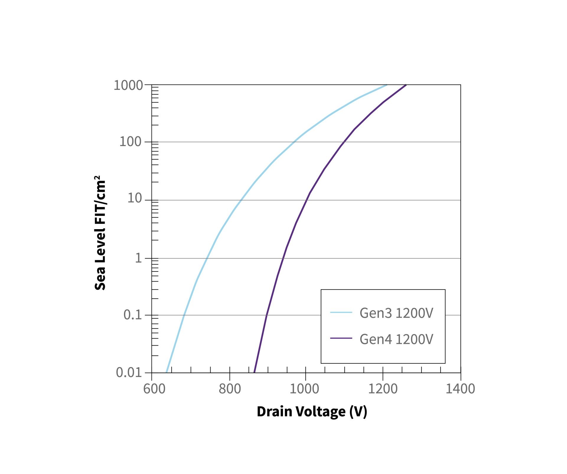 Figure 4: 1200V Gen 4 device delivers 100x improvement in cosmic ray immunity compared to the previous generation