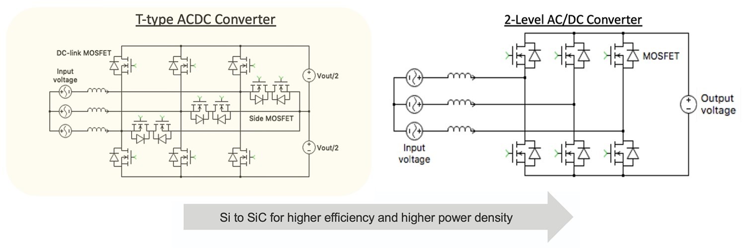 Figure 5: The 1,200-V SiC MOSFETs allow a bidirectional design with only six switches compared with a typical bidirectional T-type Si solution that requires three additional side MOSFETs as well as more complex control.