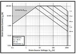 Figure 8: Destructive short-circuit test of driver and SiC MOSFET