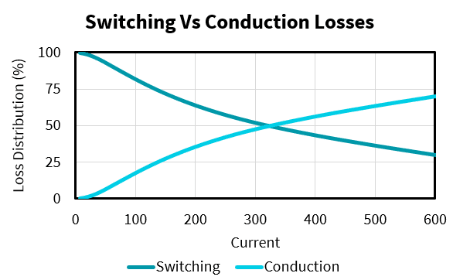 A simple line graph with its x-axis as loss distribution (%) in Celcius and y-axis in currents. 