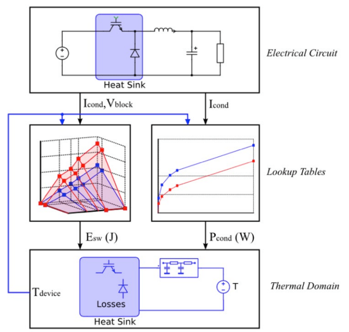Figure 3: SpeedFit simulation for electrical and thermal models