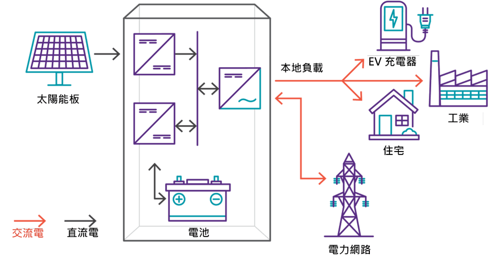 Illustrated diagram showing how solar panels are used to charge power grids, EV chargers, industrial and residential applications.